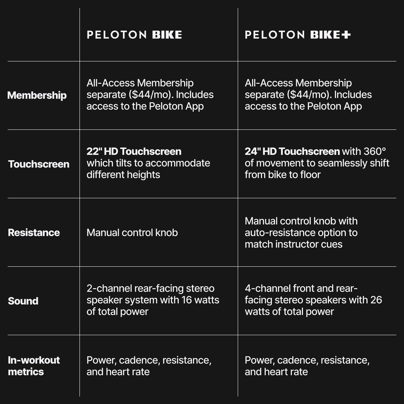 Original Peloton Bike | Indoor Stationary Exercise Bike with Immersive 22" HD Touchscreen (Updated Seat Post) - Dreamchaser Headquarters