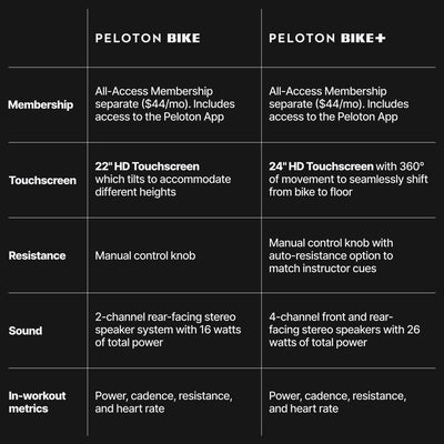 Original Peloton Bike | Indoor Stationary Exercise Bike with Immersive 22" HD Touchscreen (Updated Seat Post) - Dreamchaser Headquarters